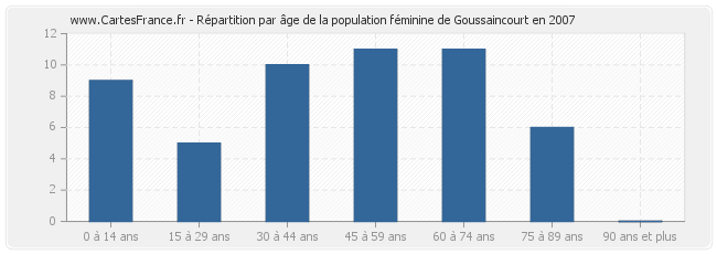 Répartition par âge de la population féminine de Goussaincourt en 2007