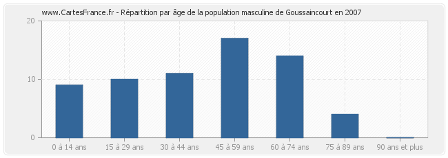 Répartition par âge de la population masculine de Goussaincourt en 2007