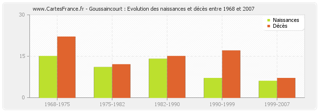 Goussaincourt : Evolution des naissances et décès entre 1968 et 2007