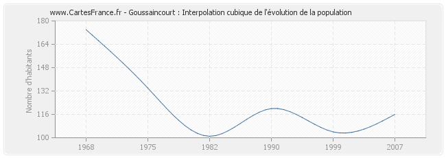Goussaincourt : Interpolation cubique de l'évolution de la population