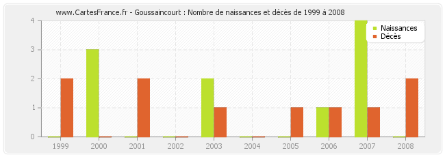Goussaincourt : Nombre de naissances et décès de 1999 à 2008