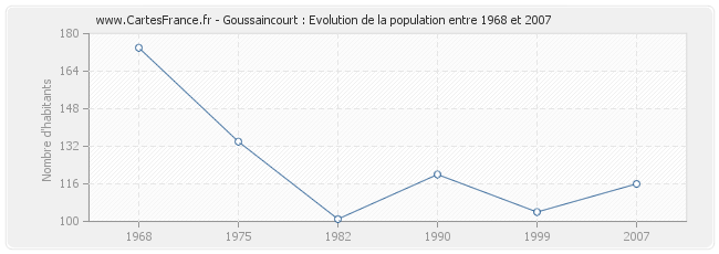 Population Goussaincourt