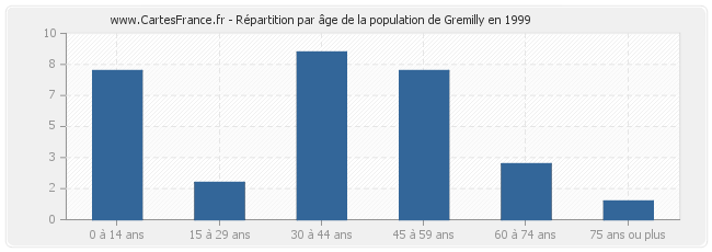 Répartition par âge de la population de Gremilly en 1999