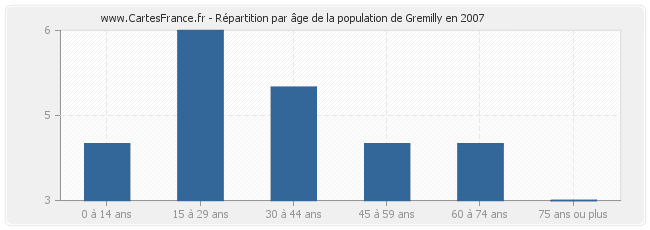 Répartition par âge de la population de Gremilly en 2007