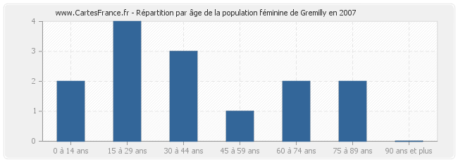 Répartition par âge de la population féminine de Gremilly en 2007