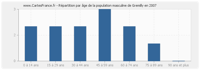 Répartition par âge de la population masculine de Gremilly en 2007
