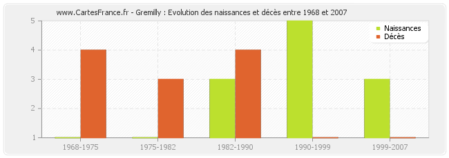 Gremilly : Evolution des naissances et décès entre 1968 et 2007