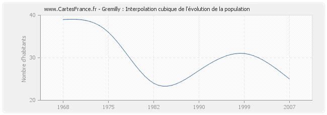 Gremilly : Interpolation cubique de l'évolution de la population