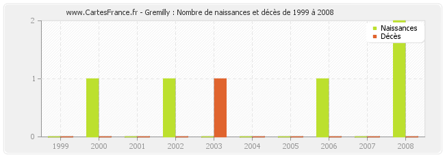 Gremilly : Nombre de naissances et décès de 1999 à 2008