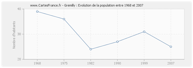 Population Gremilly