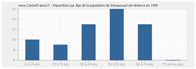 Répartition par âge de la population de Grimaucourt-en-Woëvre en 1999