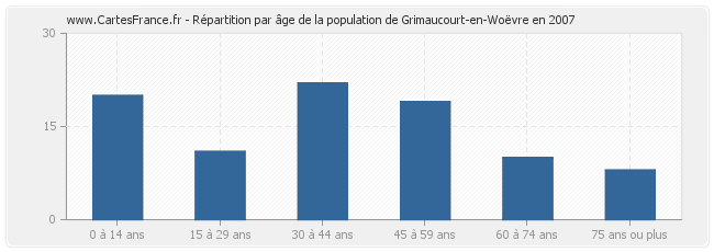 Répartition par âge de la population de Grimaucourt-en-Woëvre en 2007