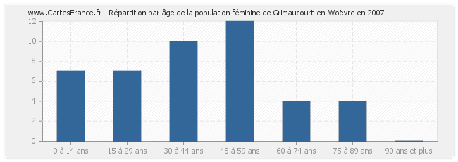 Répartition par âge de la population féminine de Grimaucourt-en-Woëvre en 2007