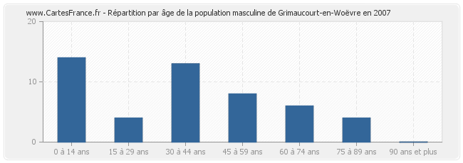 Répartition par âge de la population masculine de Grimaucourt-en-Woëvre en 2007