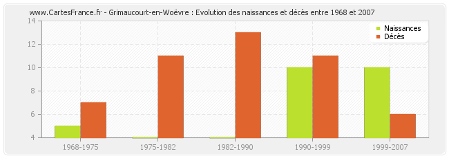 Grimaucourt-en-Woëvre : Evolution des naissances et décès entre 1968 et 2007