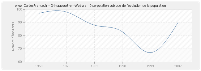 Grimaucourt-en-Woëvre : Interpolation cubique de l'évolution de la population