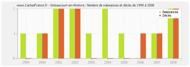 Grimaucourt-en-Woëvre : Nombre de naissances et décès de 1999 à 2008