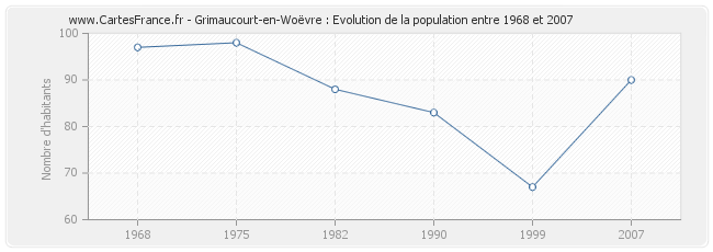 Population Grimaucourt-en-Woëvre