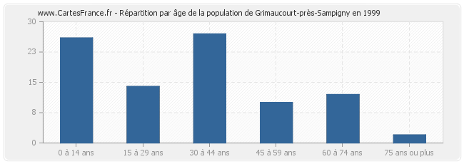 Répartition par âge de la population de Grimaucourt-près-Sampigny en 1999