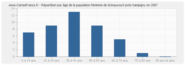 Répartition par âge de la population féminine de Grimaucourt-près-Sampigny en 2007