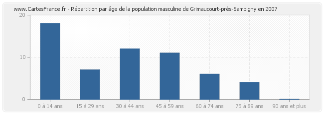 Répartition par âge de la population masculine de Grimaucourt-près-Sampigny en 2007