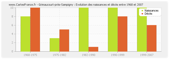 Grimaucourt-près-Sampigny : Evolution des naissances et décès entre 1968 et 2007