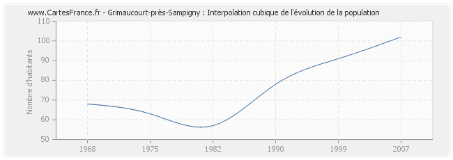 Grimaucourt-près-Sampigny : Interpolation cubique de l'évolution de la population