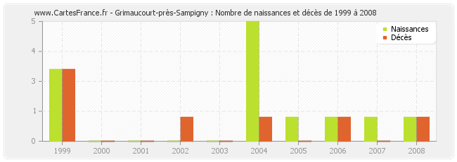 Grimaucourt-près-Sampigny : Nombre de naissances et décès de 1999 à 2008