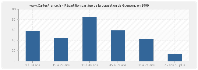 Répartition par âge de la population de Guerpont en 1999
