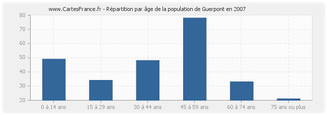 Répartition par âge de la population de Guerpont en 2007