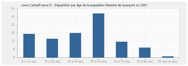 Répartition par âge de la population féminine de Guerpont en 2007