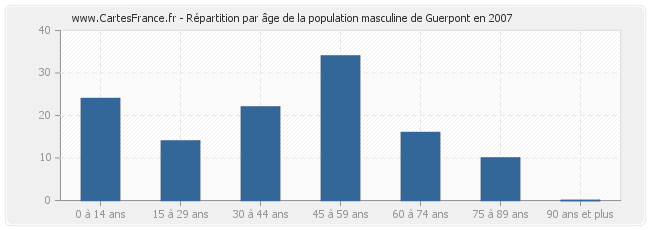 Répartition par âge de la population masculine de Guerpont en 2007
