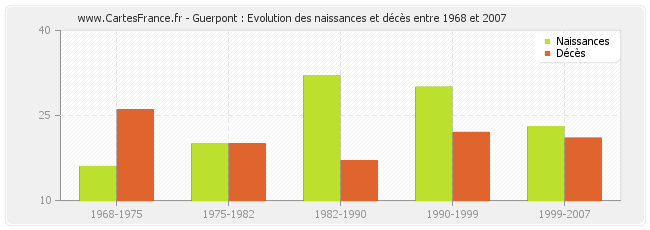 Guerpont : Evolution des naissances et décès entre 1968 et 2007