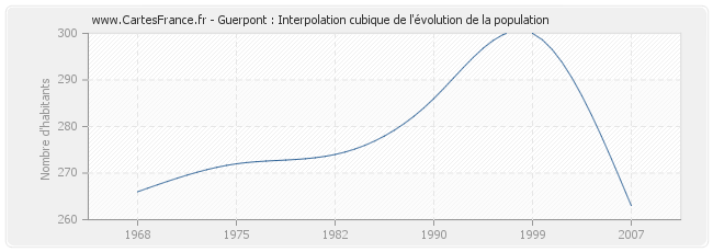 Guerpont : Interpolation cubique de l'évolution de la population