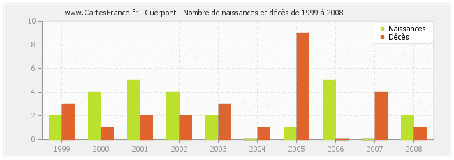 Guerpont : Nombre de naissances et décès de 1999 à 2008