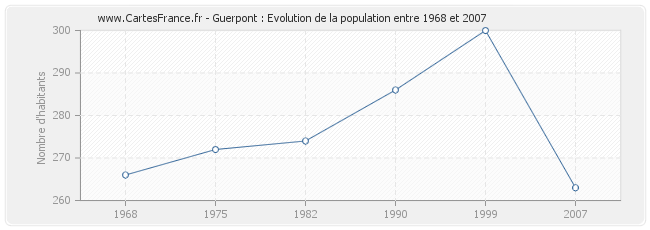 Population Guerpont