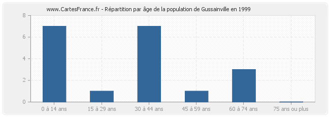 Répartition par âge de la population de Gussainville en 1999