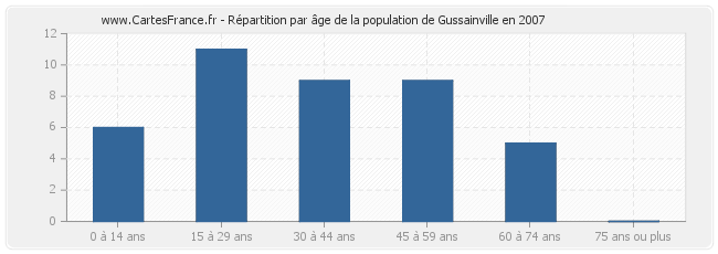 Répartition par âge de la population de Gussainville en 2007