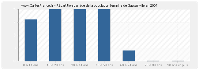 Répartition par âge de la population féminine de Gussainville en 2007