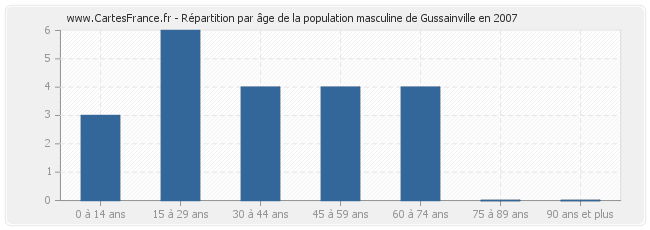 Répartition par âge de la population masculine de Gussainville en 2007