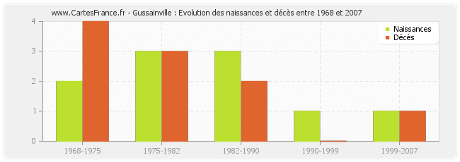 Gussainville : Evolution des naissances et décès entre 1968 et 2007