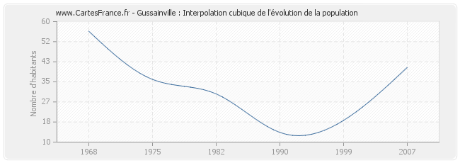 Gussainville : Interpolation cubique de l'évolution de la population