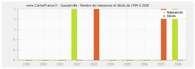 Gussainville : Nombre de naissances et décès de 1999 à 2008