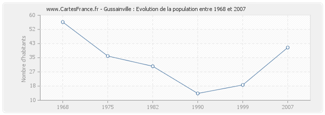 Population Gussainville