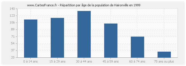 Répartition par âge de la population de Haironville en 1999