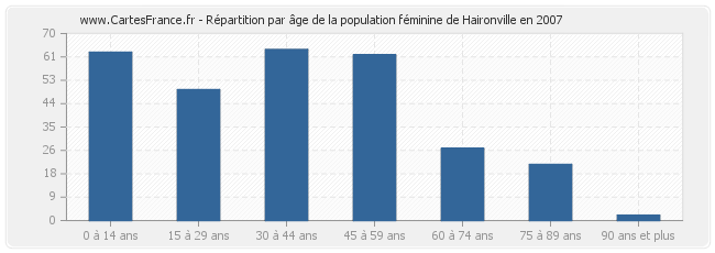 Répartition par âge de la population féminine de Haironville en 2007