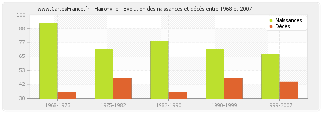 Haironville : Evolution des naissances et décès entre 1968 et 2007