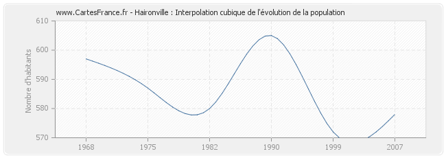 Haironville : Interpolation cubique de l'évolution de la population
