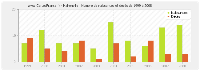 Haironville : Nombre de naissances et décès de 1999 à 2008