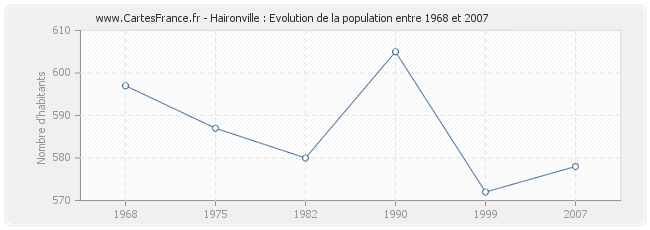 Population Haironville